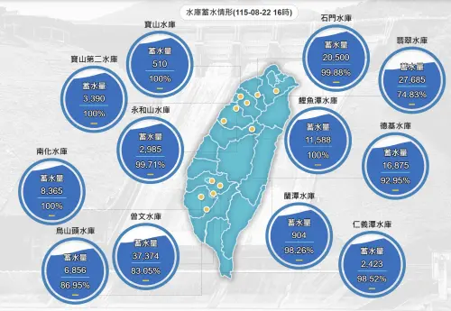 ▲據水利署統計，受到颱風、對流雨影響，全台主要水庫，如石門、寶山、寶二、德基等都接近滿庫，而翡翠水庫蓄水率約75%，曾文水庫達83%。（圖／取自水利署網站）
