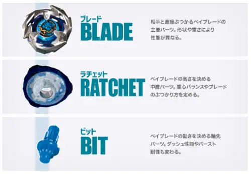 ▲《戰鬥陀螺X》主要由Blade（刀刃）、Ratchet（棘輪）及Bit（軸心）3大零件組成，各自影響碰撞、高度及移動方式。（圖／翻攝自BEYBLADE X）