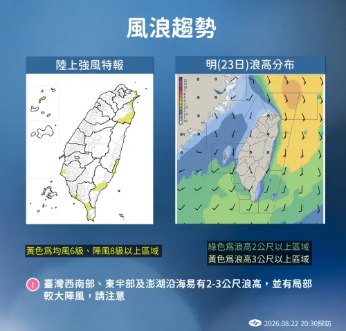 ▲氣象署提醒，明日風浪偏大，預計西南部、東半部局部地區可能有8級陣風，沿海區域則有2到3公尺浪高發生。（圖／中央氣象署cwa.gov.tw/）