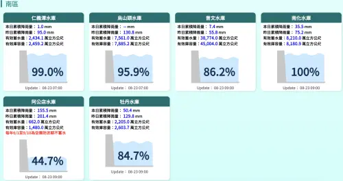 ▲台灣南區水庫水情「蓄水率」一圖看懂。（圖／經濟部水利署fhy.wra.gov.tw）