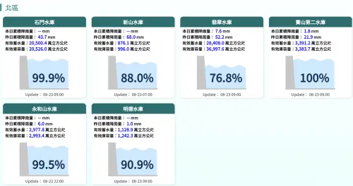 ▲台灣北區水庫水情「蓄水率」一圖看懂。（圖／經濟部水利署fhy.wra.gov.tw）