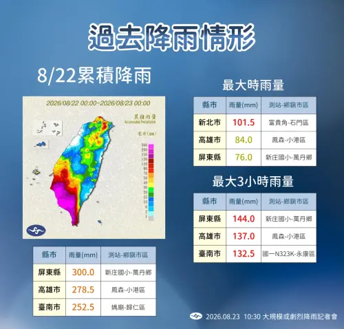 ▲昨（22）日降雨情況，屏東萬丹單日累積雨量300毫米最多。（圖／中央氣象署cwa.gov.tw）
