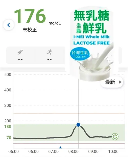 ▲新陳代謝科醫師蔡明劼分享自身實測，喝下無乳糖全脂鮮乳後，血糖一度升至176mg/dL；他提醒，無乳糖鮮乳只是將乳糖預先分解，並非完全不含糖。（圖／翻攝蔡明劼醫師健康。瘦身）