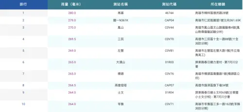 ▲西南風影響，今天全台前10名的降雨測站都坐落在高雄。（圖／中央氣象署cwa.gov.tw）