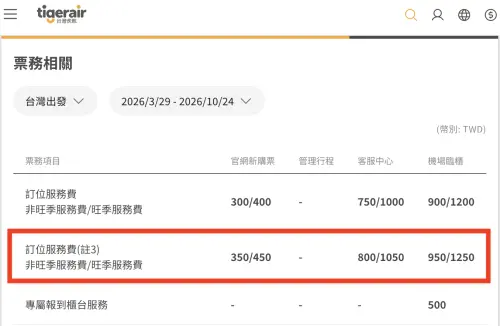 ▲台灣虎航宣布9/1調整機票訂位服務費！每航段最多漲至450元。（圖／台灣虎航www.tigerairtw.com/zh-TW）