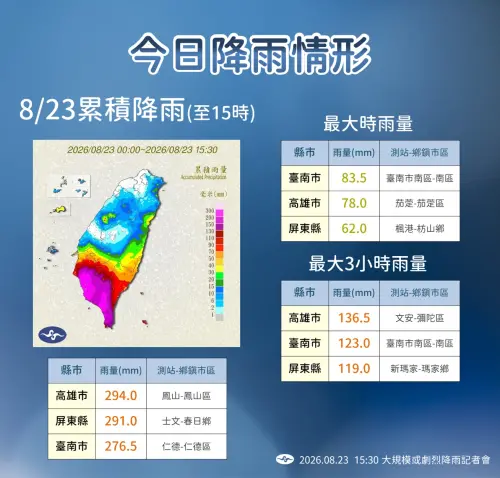 ▲今天南台灣、台東雨勢最為明顯，高雄市累積雨量達302毫米。（圖／中央氣象署cwa.gov.tw）