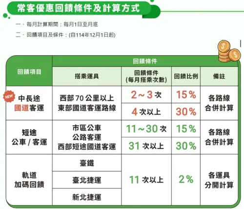 ▲常客優惠回饋申請資格、回饋金額一次看。（圖／翻攝自公運常客優惠平台官網）