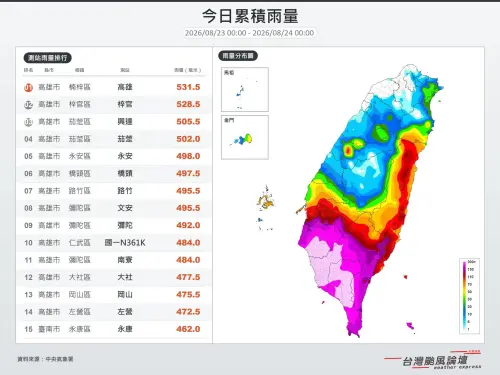 ▲8月23日單日雨量排行，全台測站前15名中，高雄市包辦前14名。（圖／「台灣颱風論壇｜天氣特急」臉書）