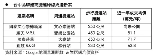 ▲台中品牌建商捷運綠線周邊新案，樂居網均價資料。（圖／業者提供）