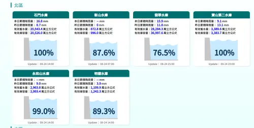 ▲北部地區新竹寶山水庫（蓄水量 512.16 萬立方公尺）、石門水庫（蓄水量 20578.15 萬立方公尺）以及寶山第二水庫（有效蓄水量 3390.25 萬立方公尺），蓄水率皆達 100%。（圖／翻攝自台灣水庫即時水情官網）