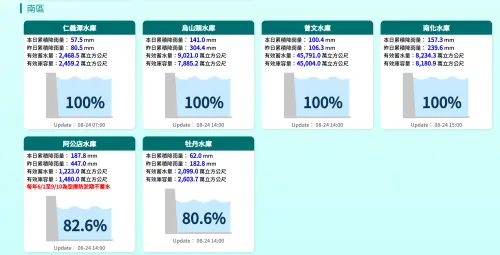 ▲南部地區包含台南的烏山頭水庫蓄水量達 8049.00 萬立方公尺，南化水庫蓄水量也來到 8360.51 萬立方公尺，蓄水率全數衝上 100%，今（24）日下午曾文水庫也加入此行列。（圖／西拉雅國家風景區管理處）