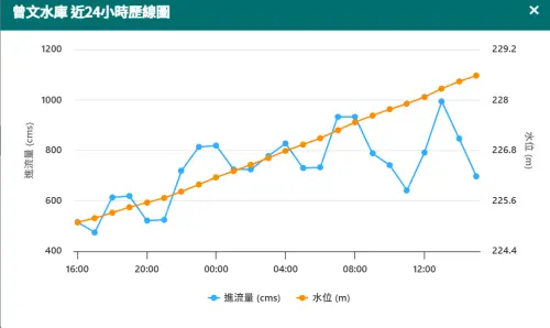 ▲據水利署統計，23 日單日降雨量更突破百毫米，讓深夜蓄水率迅速突破 9 成。（圖／翻攝自台灣水庫即時水情官網）