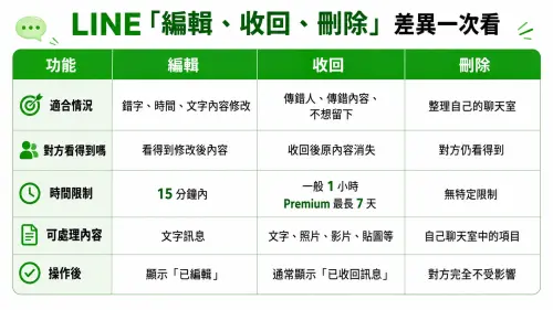 ▲LINE「編輯訊息」功能上線後，與「收回」、「刪除」在適用情況、時間限制及可處理內容上各有不同，一張表快速看懂3大功能差異。（圖／AI生成，周淑萍監製）