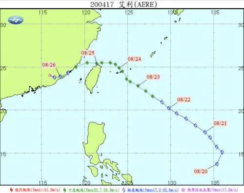 ▲2004年的「艾利颱風」，達台灣東北方海面後，緩慢偏西移動通過台灣北部近海，後續台灣海峽後逐漸轉向西南。（圖／中央氣象署cwa.gov.tw）
