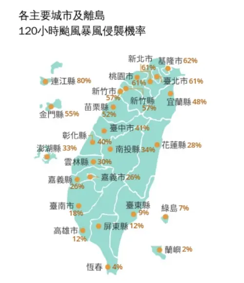 ▲氣象署最新「120小時颱風暴風侵襲機率」顯示，連江縣高達 80%，基隆、台北、新北、桃園等 5 縣市侵襲機率均突破 6 成。（圖／中央氣象署提供cwa.gov.tw）