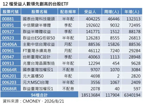 ▲受益人數領先創高的12檔台股ETF。（圖／資源來源CMONEY、2026／8／21）