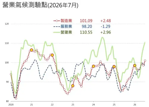 ▲孫明德表示，今年上半年好壞消息交雜，一方面有伊朗戰爭推升原物料價格，另一方面又有AI加持台灣、韓國及美國經濟，如今經濟情勢已經大致底定。（圖／台經院提供）