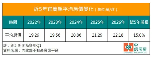 ▲近 5 年宜蘭縣平均房價變化統計，2026 年 Q1 每坪均價達 22.18 萬元，5 年間穩健上漲 15%。（圖／中信房屋提供）