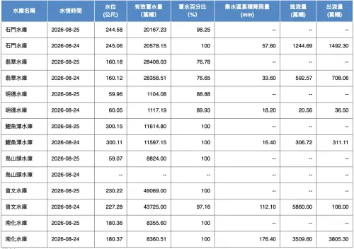 ▲全台主要水庫 8 月 24 日至 25 日水位與蓄水量變化，曾文水庫單日大進帳 5,344 萬噸。（圖／翻攝自水利署官網wra.gov.tw）