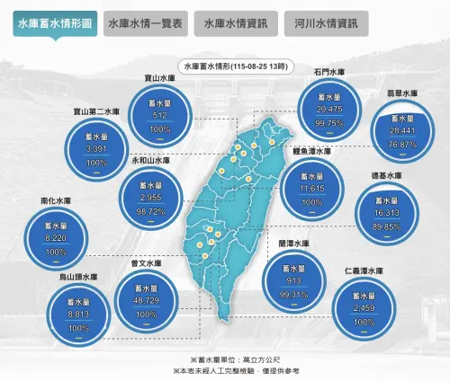 ▲全台主要水庫最新蓄水情形，曾文、南化、烏山頭等 6 座水庫蓄水率衝上 100% 滿庫，全台僅翡翠水庫低於 8 成。（圖／翻攝自水利署官網wra.gov.tw）