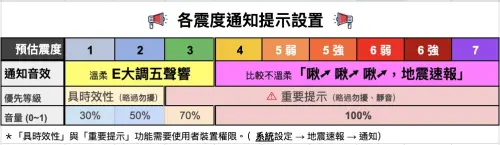 ▲《台灣地震速報》APP 開發者林子祐整理各震度通知提示設置，預估 4 級以上強震才會觸發「啾啾啾」警報聲。（圖／翻攝taiwan.eew Threads）