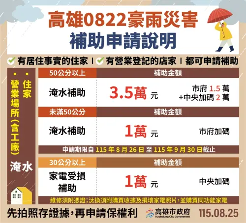 ▲高雄市府宣布水災補償措施，明起開放申請。（圖／高雄市府提供）