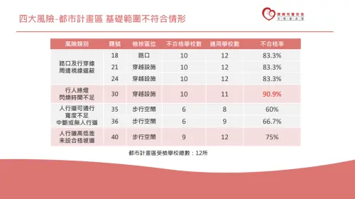 ▲都市計畫區受檢學校中，與路口及行穿線周邊視線遮蔽有關的3項指標，不合格率均達83.3%；適用行人號誌檢核的學校中，更有90.9%出現行人號誌閃爍時間不足的情形。（圖／靖娟基金會提供）