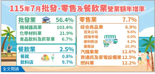 ▲經濟部統計處今（25）日公布7月批發、零售及餐飲營收，批發業營收達1兆7573億元，年增率達56.4%，規模、增速均創歷史新高。 （圖／經濟部提供）