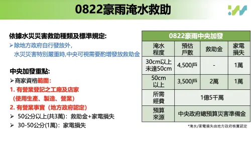 ▲0822 豪雨中央加發淹水救助標準，住屋與具營業事實之商家淹水達 50 公分以上最高可領 3 萬元。（圖／經濟部提供）