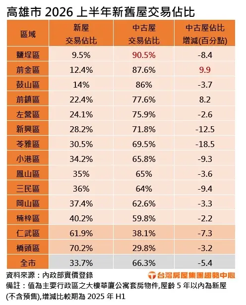 ▲高雄市2026上半年新舊屋交易佔比。（圖／台灣房屋集團趨勢中心提供）