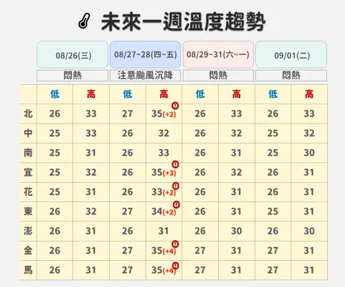 ▲未來一周沒下雨時還是比較悶熱，全台白天高溫31至33度。（圖／中央氣象署cwa.gov.tw）