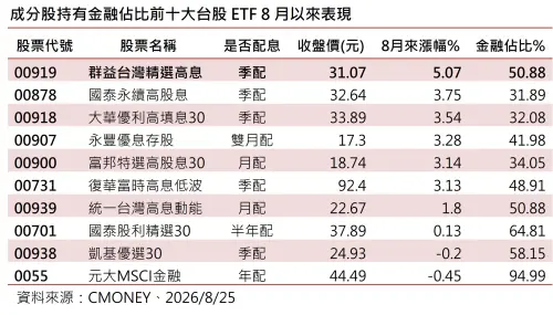 金控大漲、金融指數飆！含金量高台股ETF績效閃　這檔收盤價創高