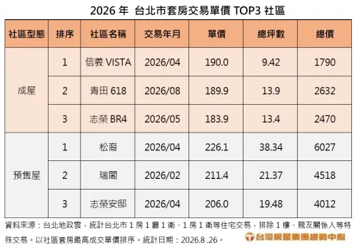 台北2026「最貴套房」出爐！17年屋1坪190萬　專家：地段就是一切