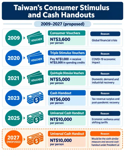 This infographic shows Taiwan’s record of past consumer-stimulus measures and universal cash handouts. (TCN/ChatGPT)
