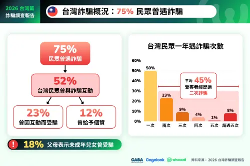 ▲《2026台灣詐騙調查報告》顯示，75%台灣民眾過去一年曾遇到詐騙，其中52%曾與詐騙者互動；曾受騙者中，45%更曾遭遇二次詐騙。（圖／官方提供）