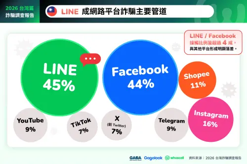 ▲LINE與Facebook成為台灣民眾最常遇到詐騙的數位平台，接觸比例分別達45%及44%，明顯高於Instagram、蝦皮及YouTube等平台。（圖／官方提供）