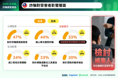 ▲詐騙傷害不只財損，44%台灣受害者擔心再次受騙，33%還因受騙遭親友責怪，比例遠高於亞洲平均18%，形成心理及社會二次傷害。（圖／官方提供）