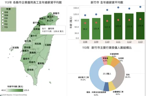 ▲▼科技業強勢加持！113 年新竹市全年總薪資平均數衝上 129.8 萬元（上圖）、中位數衝上 90.2 萬元（下圖），雙雙霸榜全台第一；從產業結構看，資訊電子工業即占 41.2% 最高比例。（圖／翻攝自勞動統計專網）