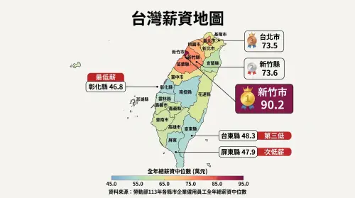▲台灣薪資地圖！新竹市以 90.2 萬元霸榜第一，彰化縣則以 46.8 萬元蟬聯最低薪，一眼看懂各縣市收入落差。（圖／AI生成、記者徐銘穗監製）