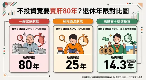 ▲不投資竟要賣肝 80 年？退休年限對比圖顯示，一般家庭光靠死存錢需 80 年，若拉高儲蓄率並結合 8% 投資報酬率，14.3 年即可財富自由。（圖／AI生成、記者徐銘穗監製）