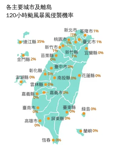 ▲根據中央氣象署最新「各主要城市及離島120小時颱風暴風侵襲機率」顯示，其中以「連江縣35%」最高，本島縣市皆為0%～1%。（圖／中央氣象署cwa.gov.tw）