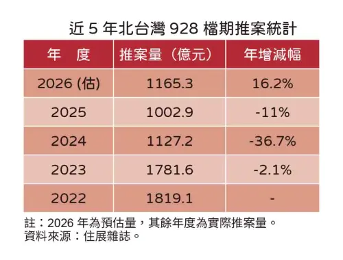 ▲近 5 年北台灣 928 檔期推案統計，2026 年預估推案量 1,165.3 億元，較去年低基期微幅回溫。（圖／住展雜誌提供）