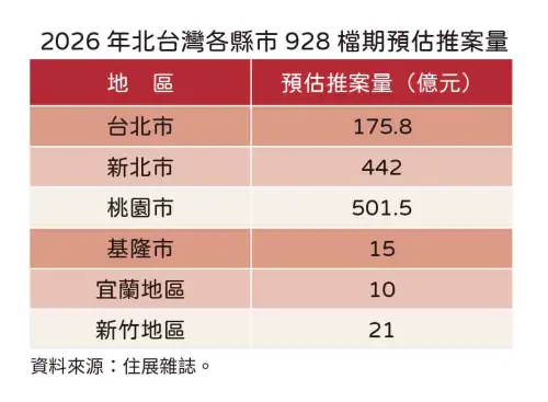 ▲2026 年北台灣各縣市 928 檔期預估推案量，桃園市以 501.5 億元壓過新北躍居第一。（圖／住展雜誌提供）