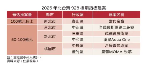 ▲2026 年北台灣 928 檔期重點指標建案列表，百億大案僅泰山區「當代帝寶」一案。（圖／住展雜誌提供）
