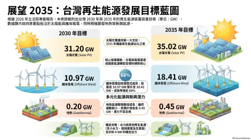 ▲經濟部今年6月公布全國電力資源供需報告，也預估了2030年及2035年的再生能源目標。其中，光電必須在2030年達到31.2GW、2036年達到35.02GW；離岸風電必須在2030年達到10.97GW，2036年達到18.41GW。（圖／資料來源：能源署　製圖／Gemini Notebook）