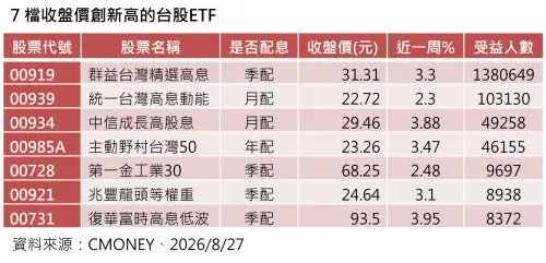 ▲7檔收盤價創新高的台股ETF。（圖／資料來源：CMONEY、2026／8／27）