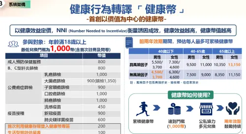 ▲健康行為轉譯成健康幣。（圖／總統府提供）