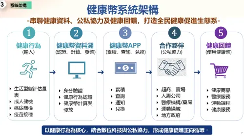 ▲健康幣的架構。（圖／總統府提供）