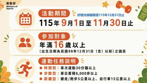 ▲上傳紀錄並經運動部審核通過後，即可取得「健康好禮50元折抵券」兌換資格。（圖／運動部提供）