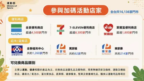 ▲「健康好禮50元折抵券」可在7-11、全家、萊爾富、全聯、萬家福使用。（圖／運動部提供）